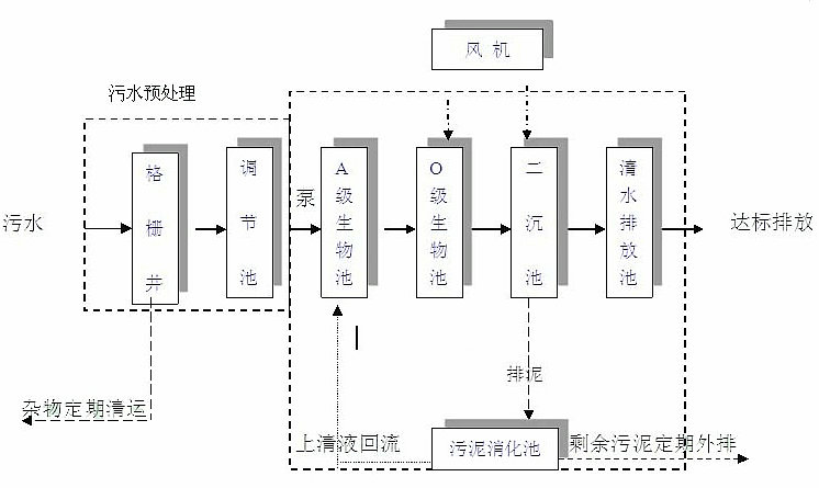 一體化污水處理設(shè)備的優(yōu)點