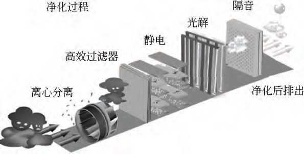 復合式油煙凈化設(shè)備發(fā)展趨勢介紹