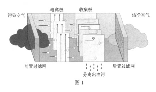 工業(yè)用油霧凈化器的應用與原理